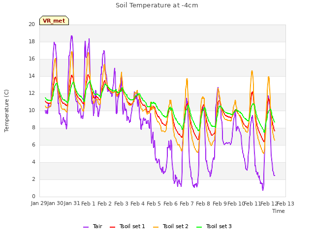 plot of Soil Temperature at -4cm