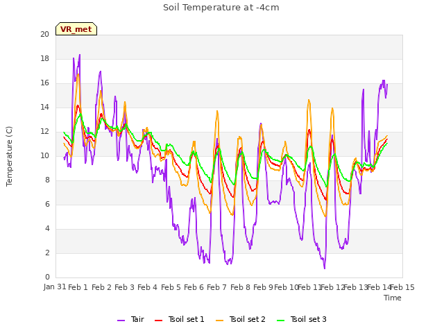 plot of Soil Temperature at -4cm