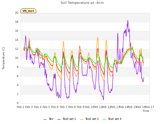 plot of Soil Temperature at -4cm