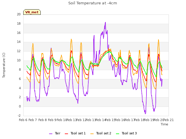 plot of Soil Temperature at -4cm