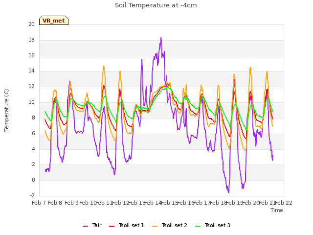 plot of Soil Temperature at -4cm