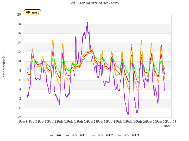 plot of Soil Temperature at -4cm