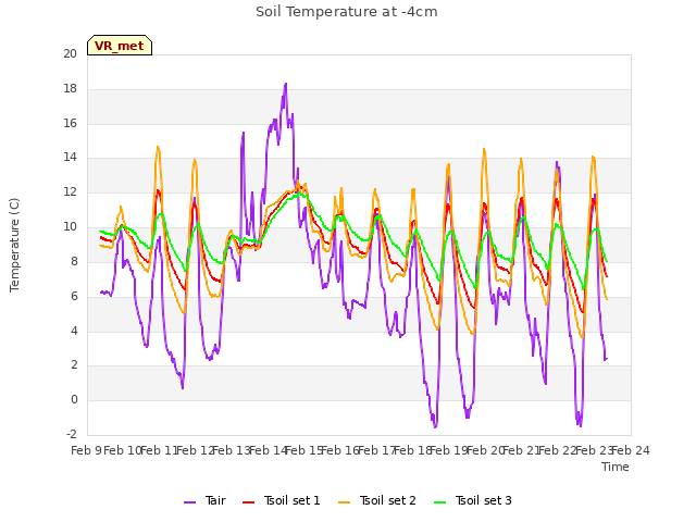 plot of Soil Temperature at -4cm