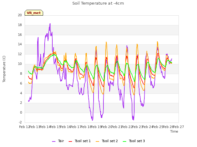 plot of Soil Temperature at -4cm