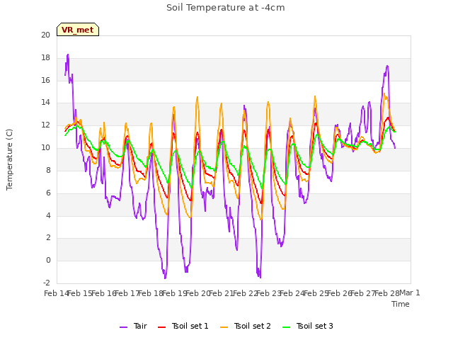 plot of Soil Temperature at -4cm