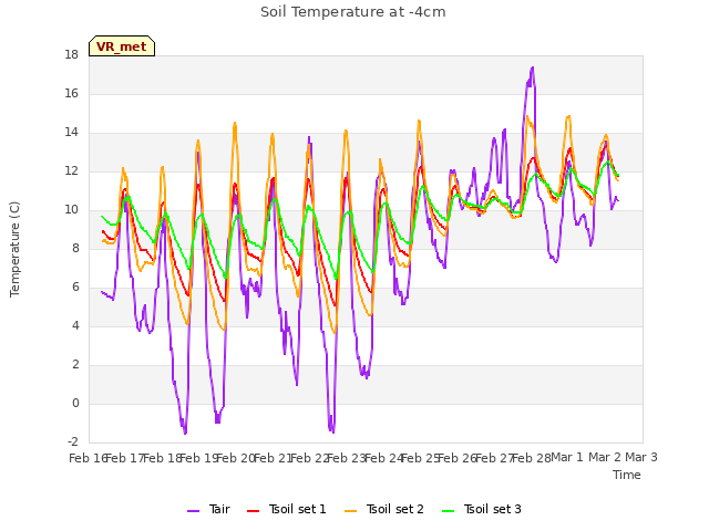 plot of Soil Temperature at -4cm