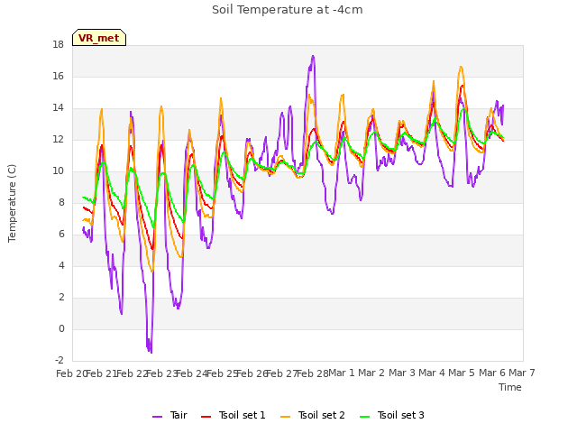 plot of Soil Temperature at -4cm