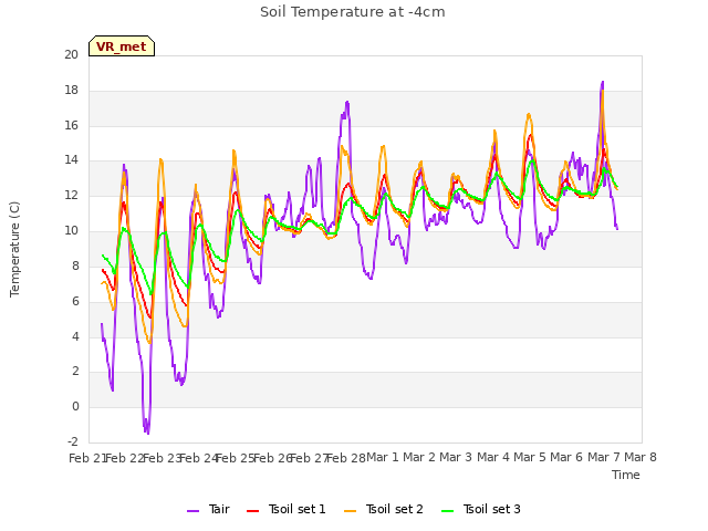 plot of Soil Temperature at -4cm