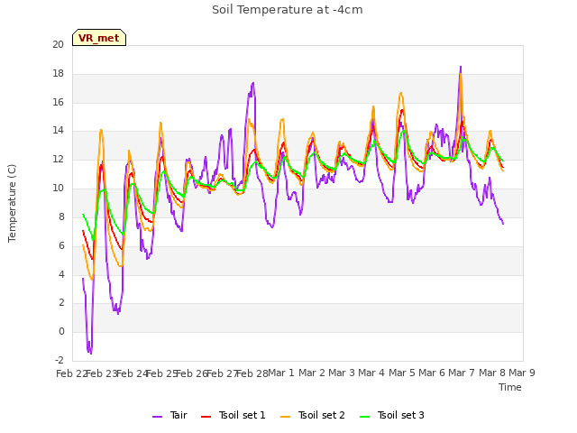 plot of Soil Temperature at -4cm