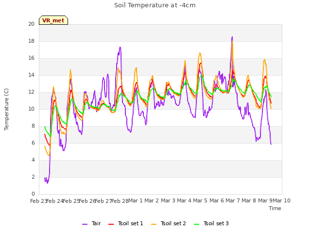 plot of Soil Temperature at -4cm