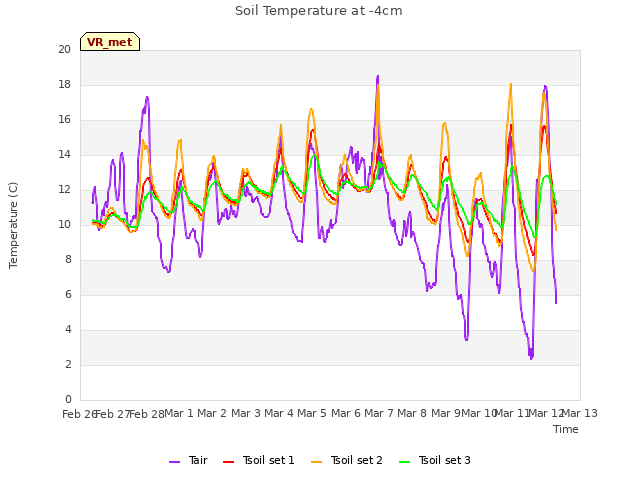 plot of Soil Temperature at -4cm