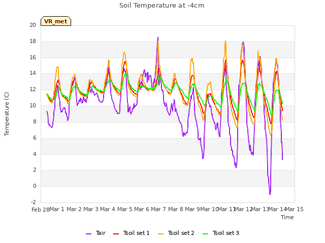 plot of Soil Temperature at -4cm