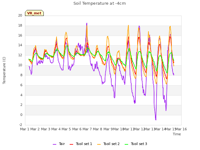 plot of Soil Temperature at -4cm