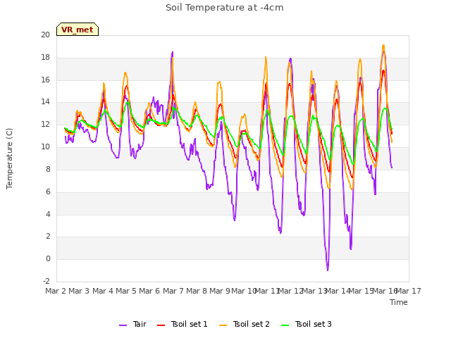 plot of Soil Temperature at -4cm