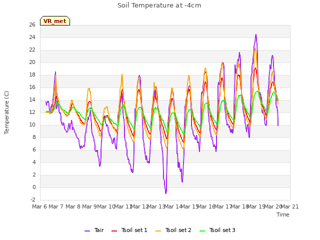 plot of Soil Temperature at -4cm