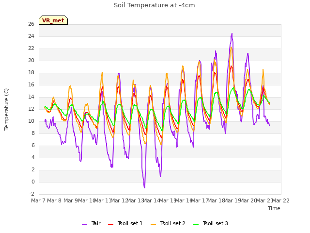 plot of Soil Temperature at -4cm