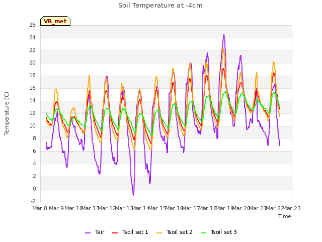 plot of Soil Temperature at -4cm