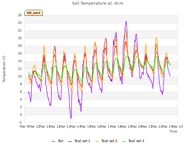 plot of Soil Temperature at -4cm