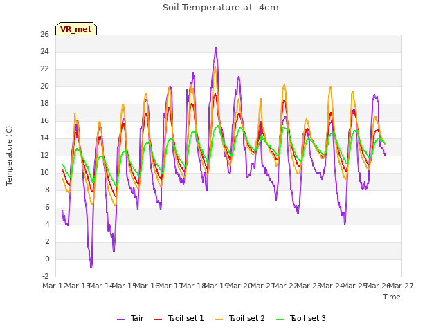 plot of Soil Temperature at -4cm