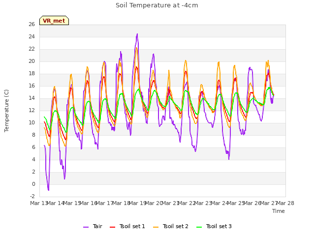 plot of Soil Temperature at -4cm