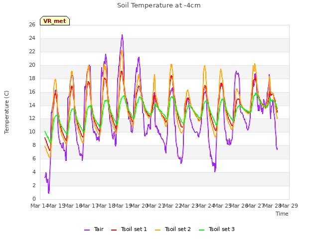 plot of Soil Temperature at -4cm