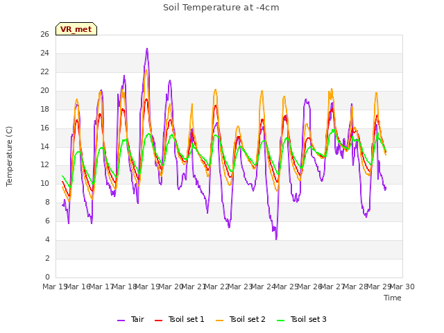 plot of Soil Temperature at -4cm