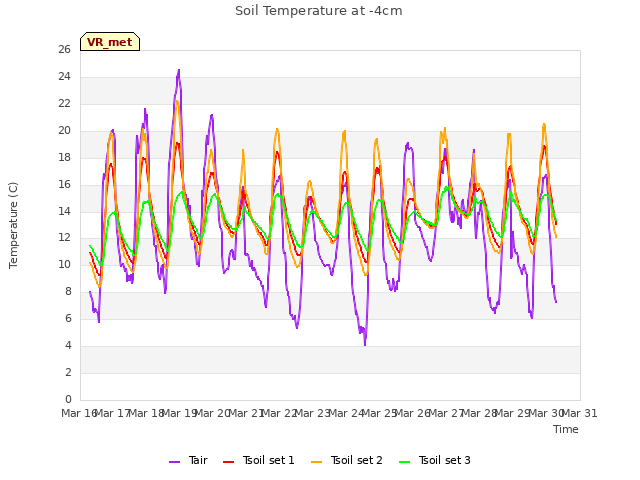 plot of Soil Temperature at -4cm