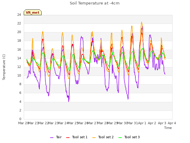 plot of Soil Temperature at -4cm