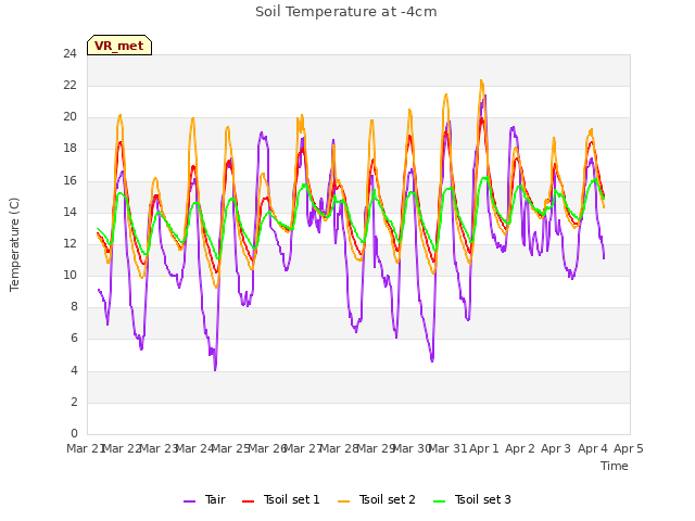 plot of Soil Temperature at -4cm