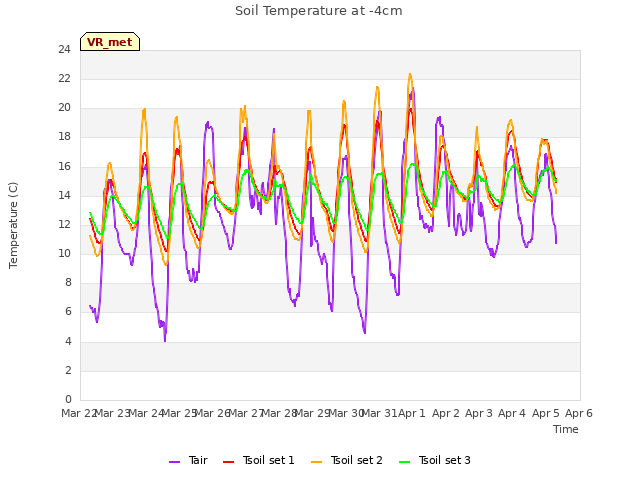 plot of Soil Temperature at -4cm