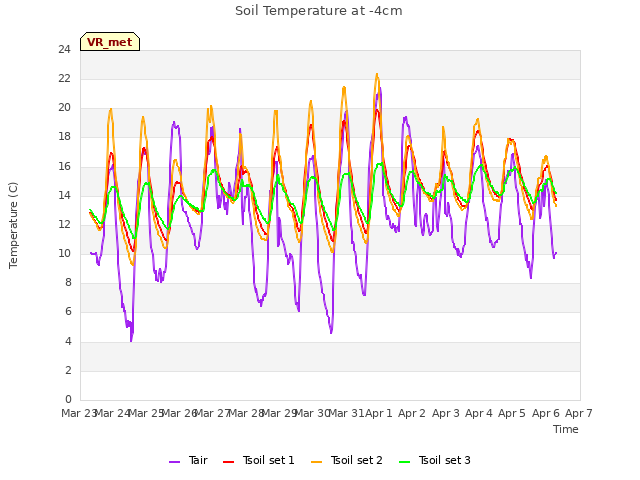 plot of Soil Temperature at -4cm