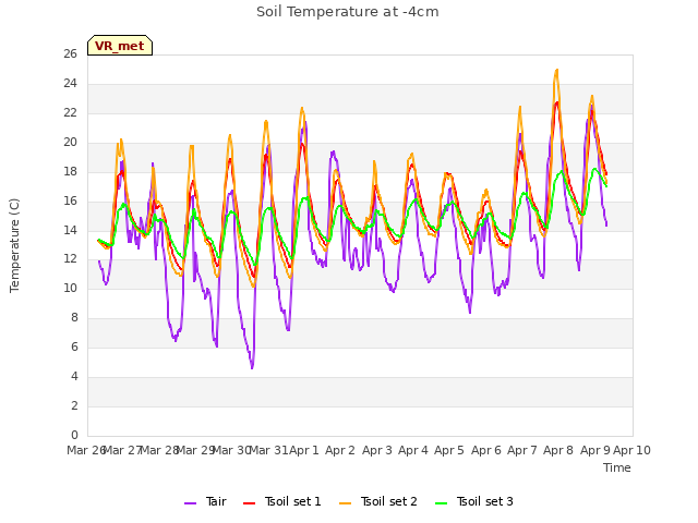 plot of Soil Temperature at -4cm