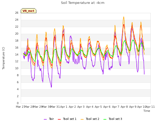 plot of Soil Temperature at -4cm