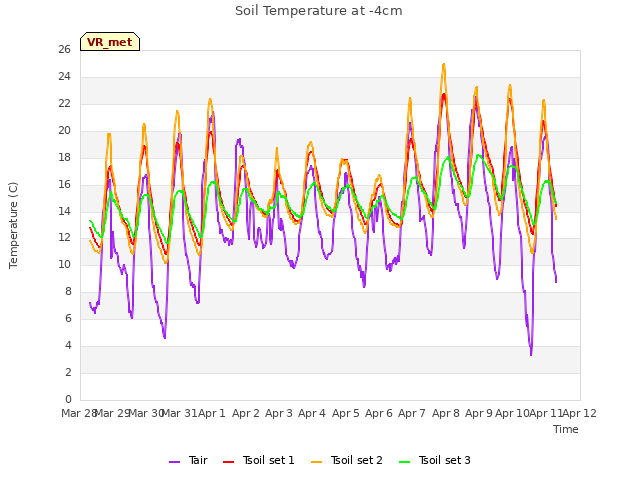 plot of Soil Temperature at -4cm