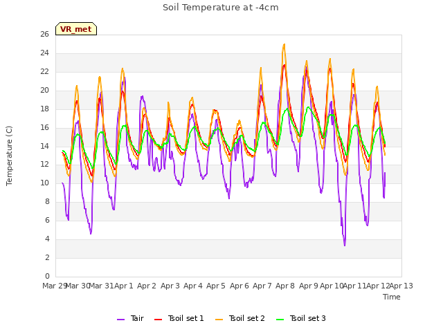 plot of Soil Temperature at -4cm