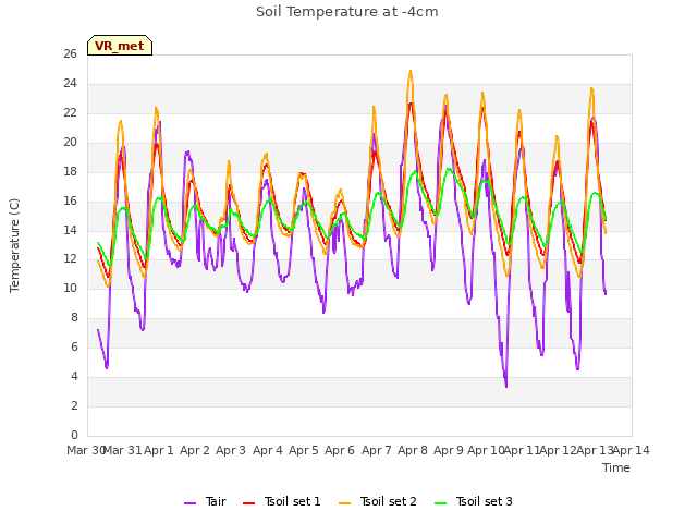 plot of Soil Temperature at -4cm