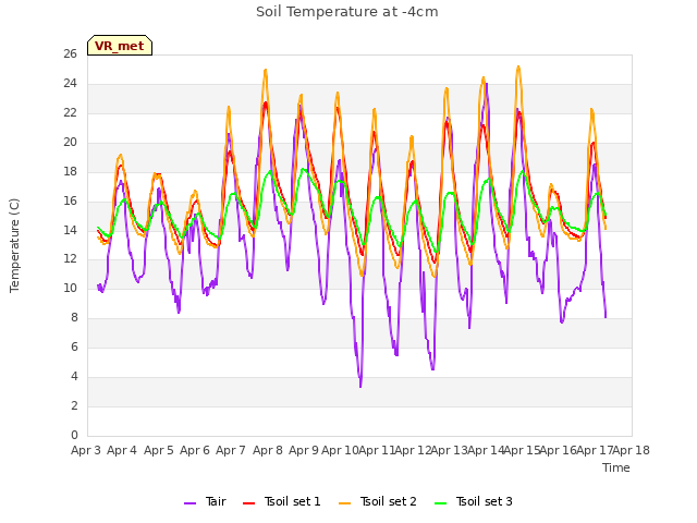 plot of Soil Temperature at -4cm