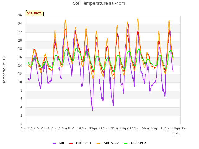 plot of Soil Temperature at -4cm