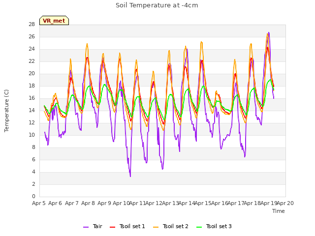 plot of Soil Temperature at -4cm