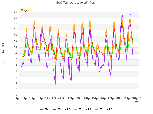 plot of Soil Temperature at -4cm