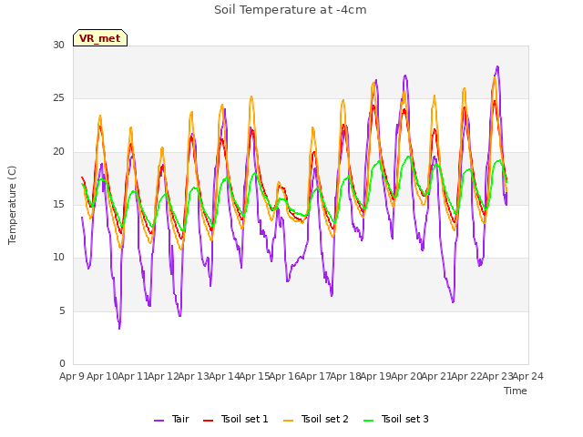 plot of Soil Temperature at -4cm