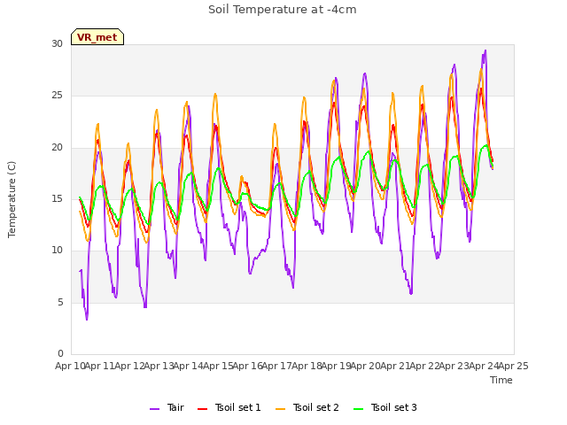 plot of Soil Temperature at -4cm