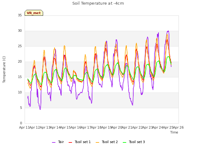 plot of Soil Temperature at -4cm