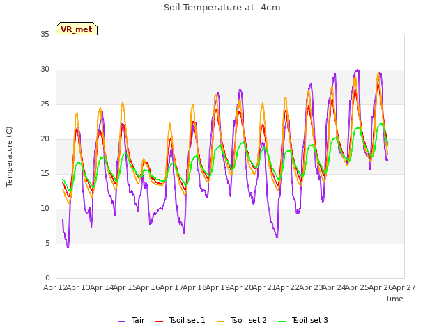 plot of Soil Temperature at -4cm