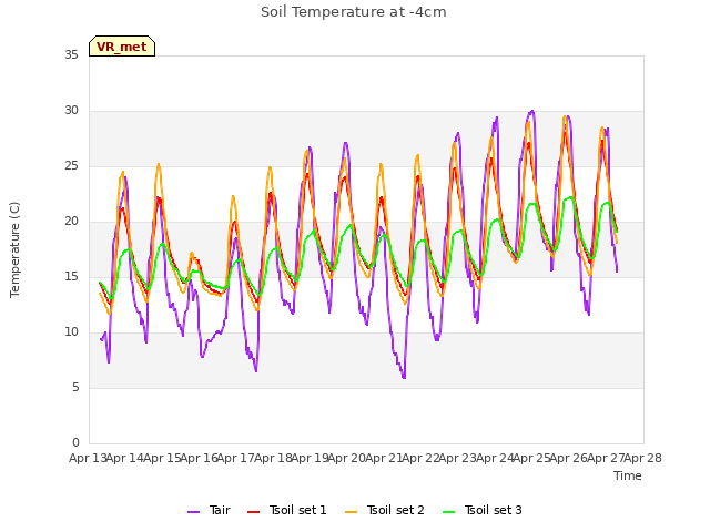 plot of Soil Temperature at -4cm