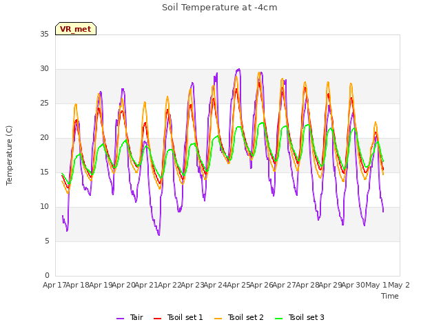 plot of Soil Temperature at -4cm