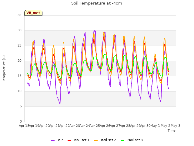 plot of Soil Temperature at -4cm