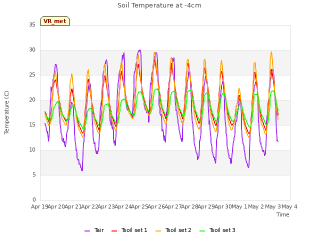 plot of Soil Temperature at -4cm