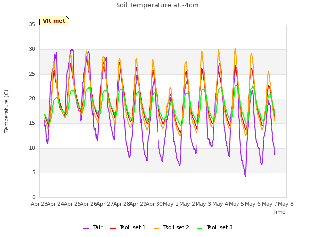 plot of Soil Temperature at -4cm