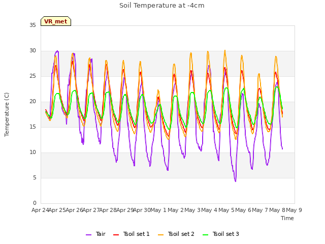 plot of Soil Temperature at -4cm